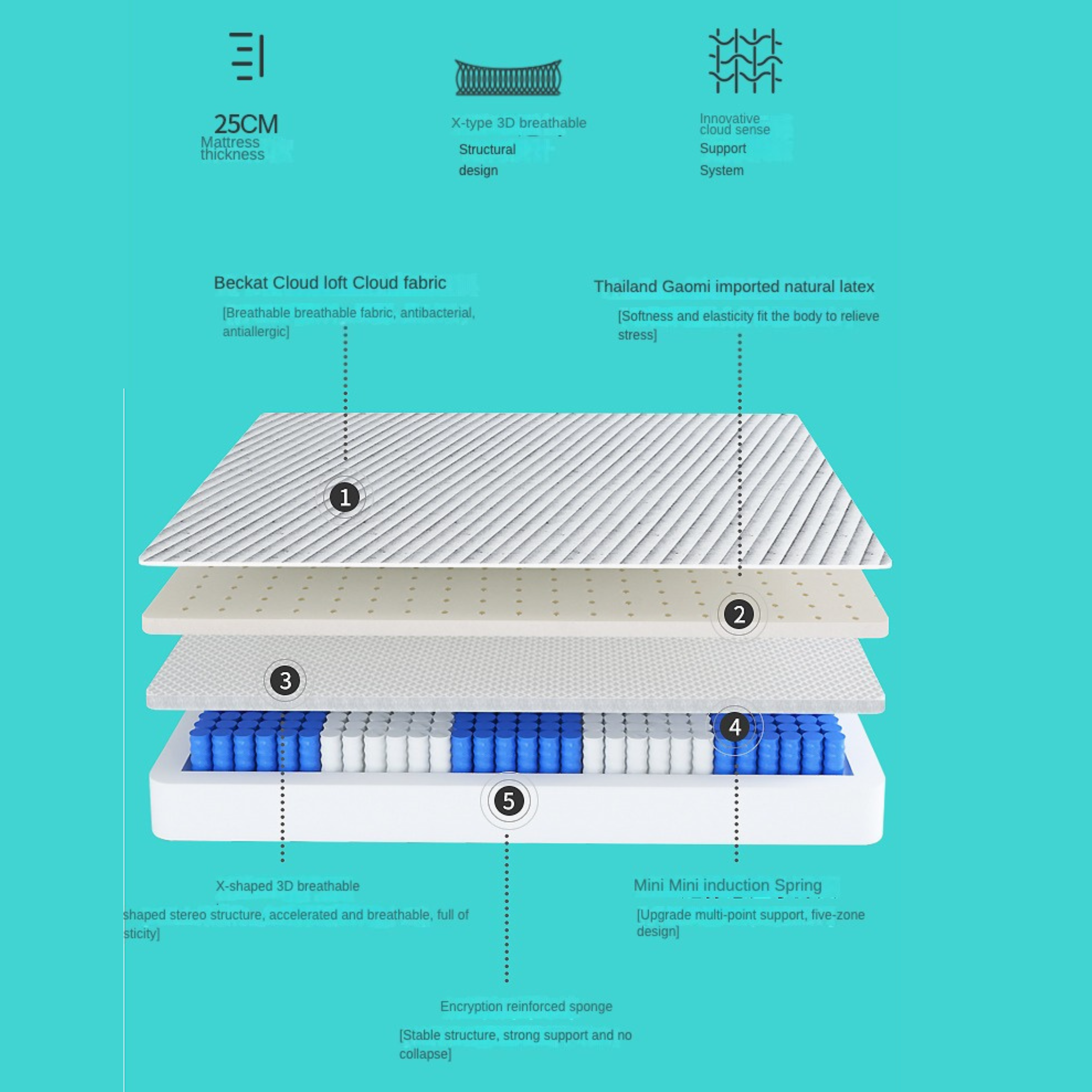 Zero press Double-Sided Mattress with Memory Foam and Pocket Springs 25cm,30cm