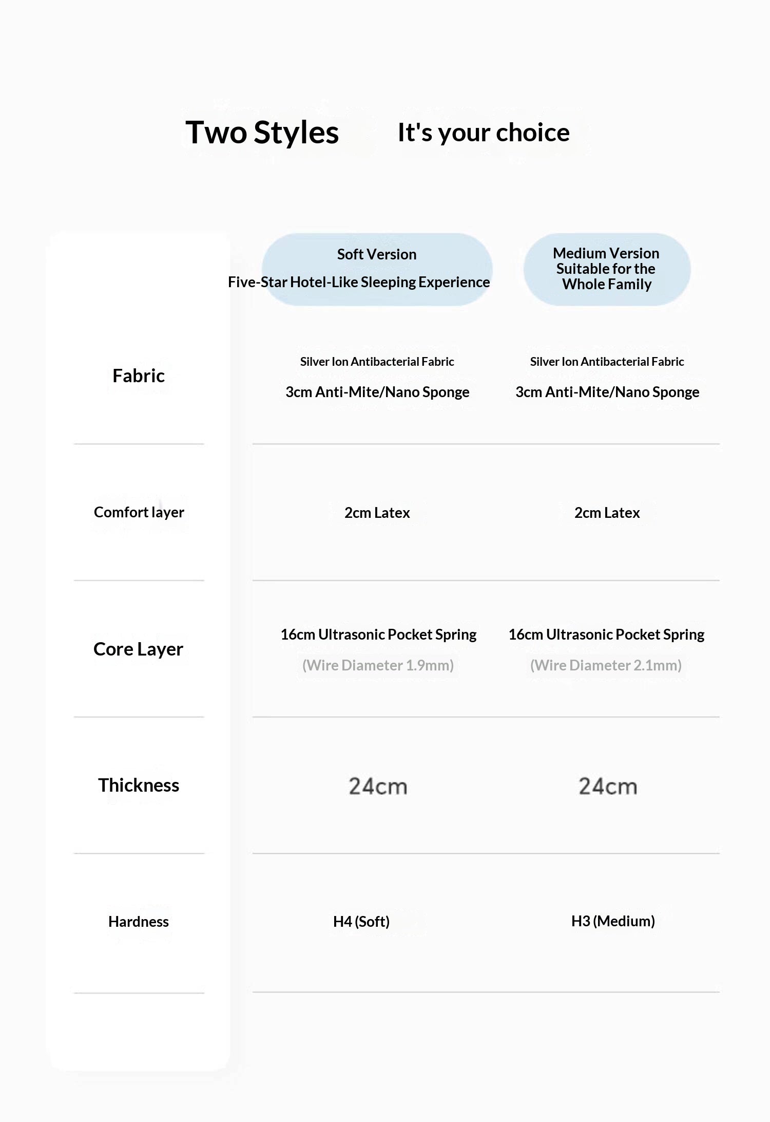 Zero-Glue Latex Mattress with Silver Ion, Soft Sponge, and Independent Spring