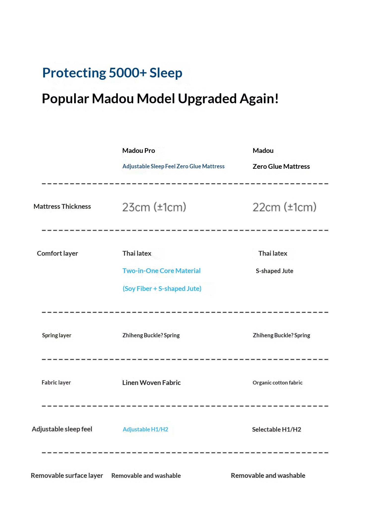 Zero Glue Certified Thick Mattress, Home Use Spring Mattress, Latex Soft Mattress, Bedroom Jute Mattress, Model Pro 23 cm